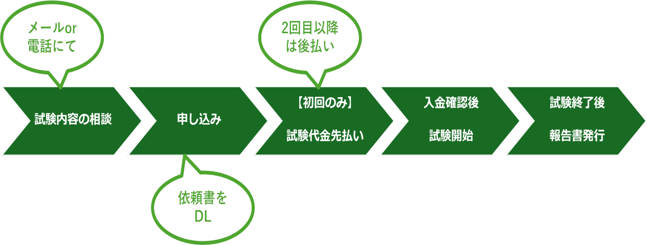 依頼試験の流れ